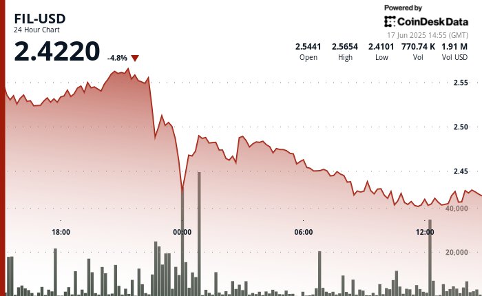 Filecoin Drops by 6% Amid Heavy Trading Volume, Violates Key Support Level of $2.52