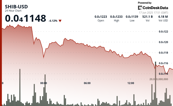 Shiba Inu Dips to Two-Month Low Following Trump's Threats Against Iran's Leader