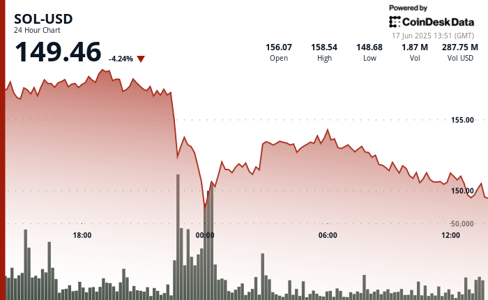SOL Price Falls Below $150 Amid Strong Institutional Interest