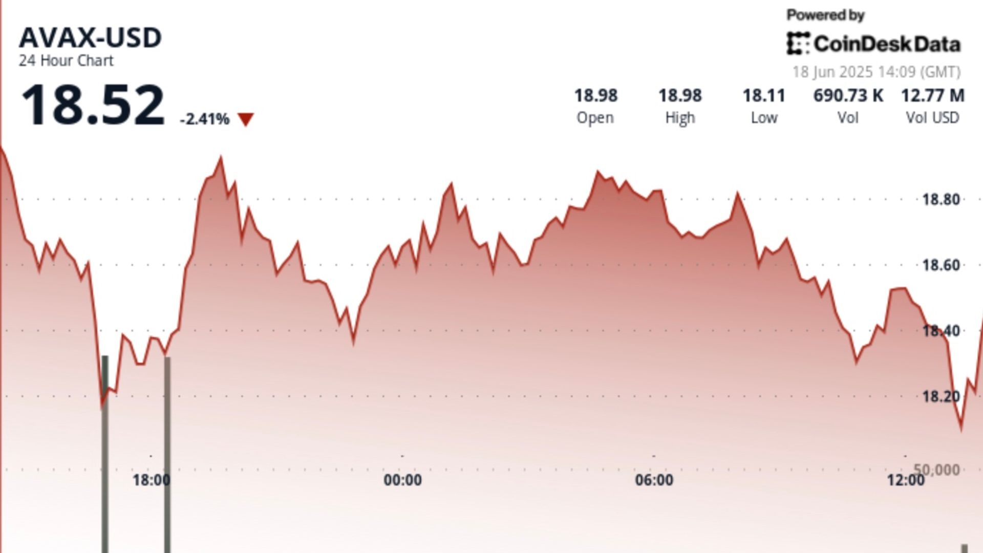 AVAX Faces a Minor Pullback After Short-Term Gains