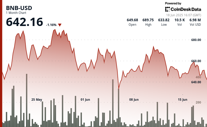 BNB Faces $654 Resistance Amidst Israel-Iran Tensions