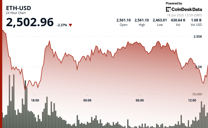 Ethereum Stays Strong at $2.5K Amid Market Turmoil