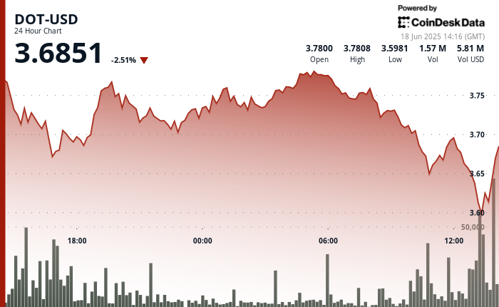Polkadot's DOT Declines by 5% Following Unsuccessful Breakout and Sells Pressure