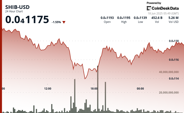 SHIB Long-Short Ratio Declines Amid Liquidation of Over $1.8 Million in Bullish Positions
