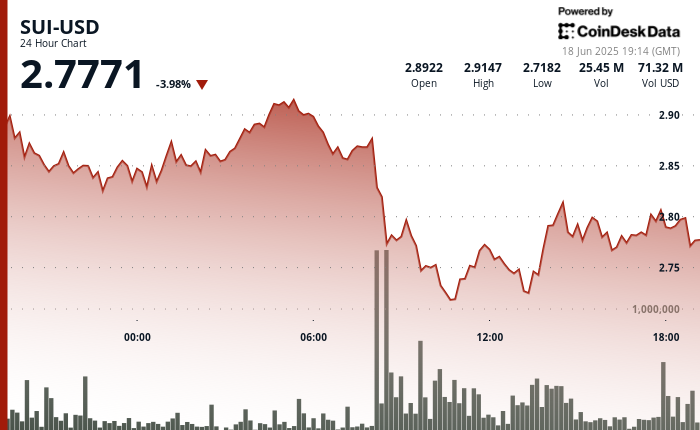 SUI Experiences Sharp Reversal; Trading Volume Surges Above 30-Day Average