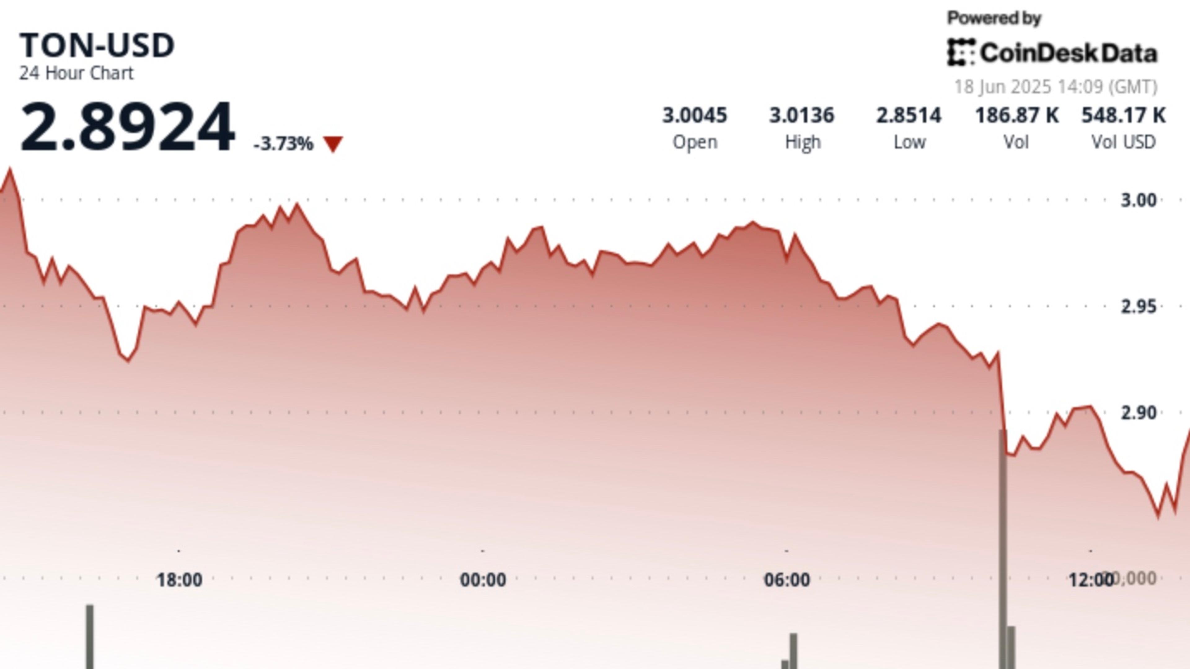 Toncoin Experiences 3.1% Drop Amid Crypto Market Turmoil