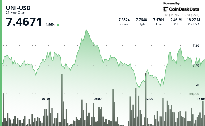 Uniswap's UNI Token Experiences 70% Surge Since April Lows, Up 24% in Last Month