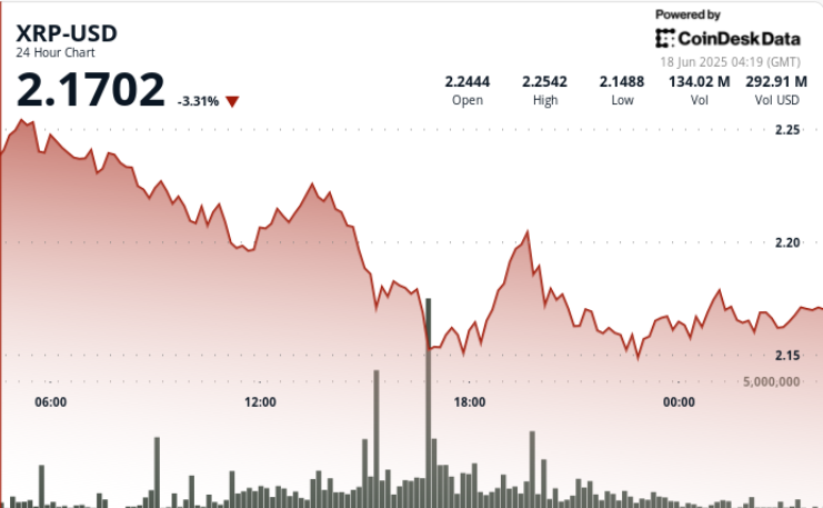 XRP Suffers 5% Decline Amid Selling Pressure and Market Resistance