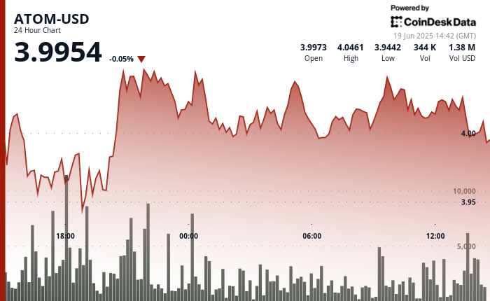 ATOM Recovery After Market Dip Signals Strong Support Level