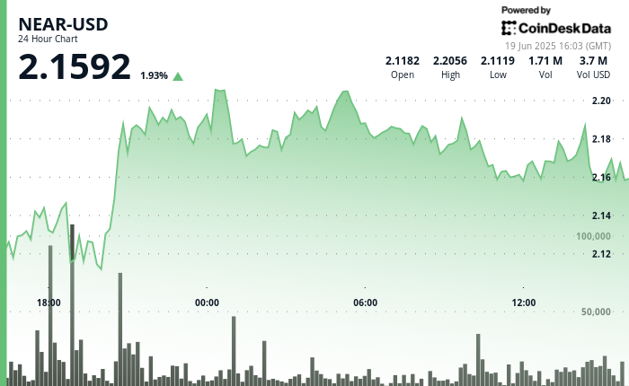 NEAR Protocol Increases by 5% as Demand Grows Amid Middle East Unrest