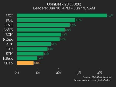 Regular Update on CoinDesk 20: Uniswap (UNI) Surges by 4.3%, Leading the Index