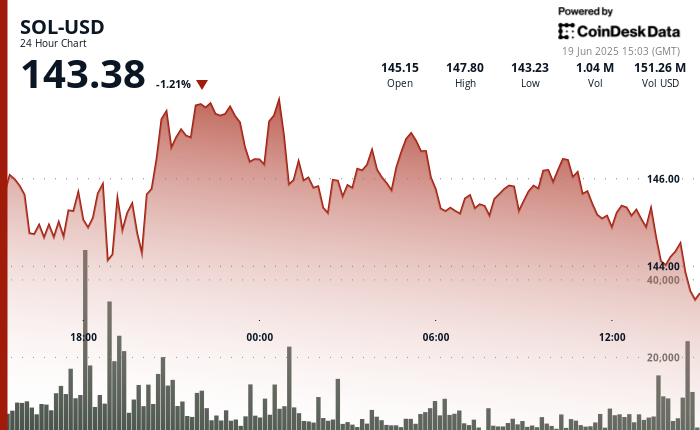 Solana's Struggles as It Falls Below $144 Amid Nasdaq Listing Plans