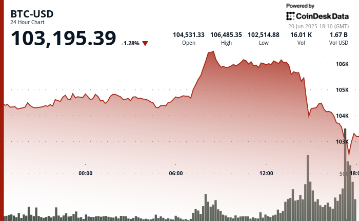 Bitcoin Plummets Below $103K Amid Sudden Volatility, Triggering $450M in Liquidations
