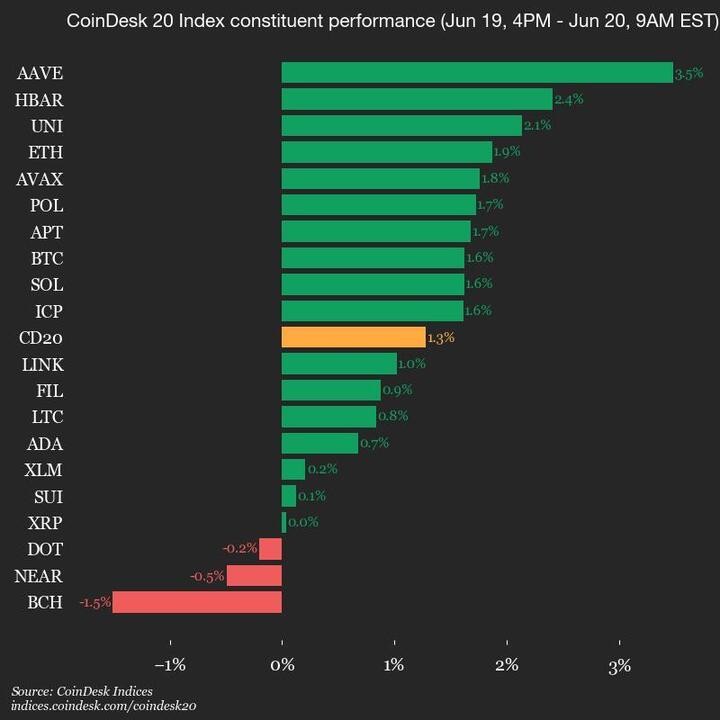 CoinDesk 20 Update: AAVE Sees Significant Growth as Market Advances