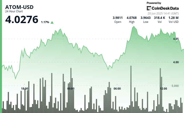 Cosmos Token ATOM Surges Past $4 Resistance Amid Market Volatility