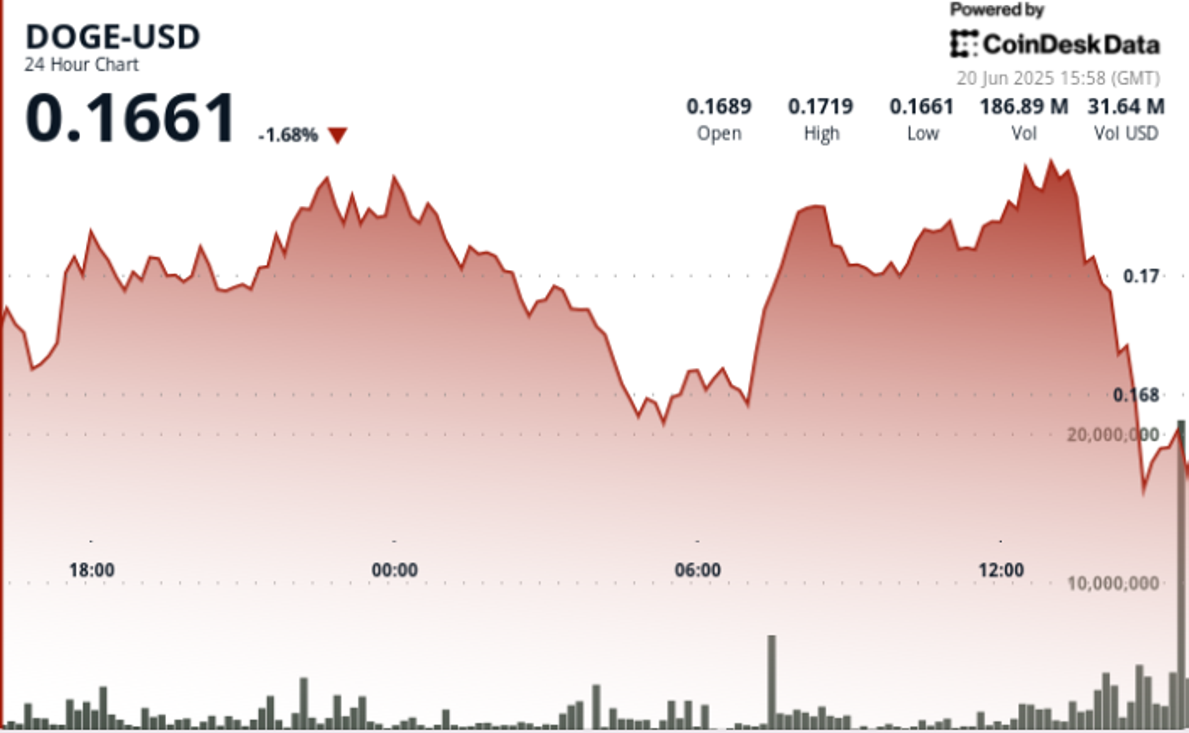 Dogecoin Stabilizes at $0.170 Amid Market Turbulence