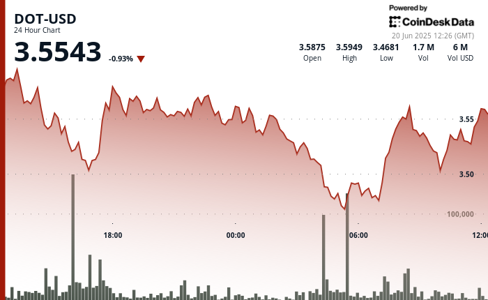 Polkadot's DOT Rises 4% After Establishing a Triple Bottom at $3.47 Support Level