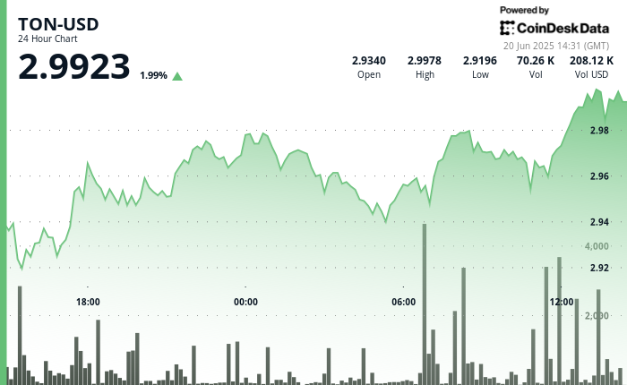 TON Surpasses $3 Threshold, Benefiting from Telegram's Growth