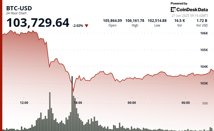 Bitcoin Plummets Below $104,000 as Retail Investors Exhibit Bearish Sentiment