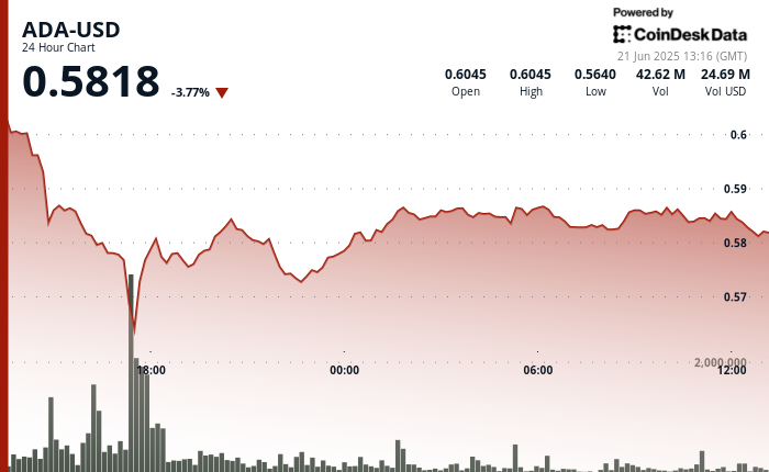 Cardano's ADA Experiences 4% Decline amid High Trading Volume as Leios Upgrade Approaches