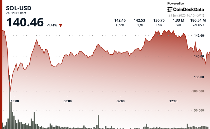 Solana's SOL Maintains $140 Support as Technical Trends Emerge