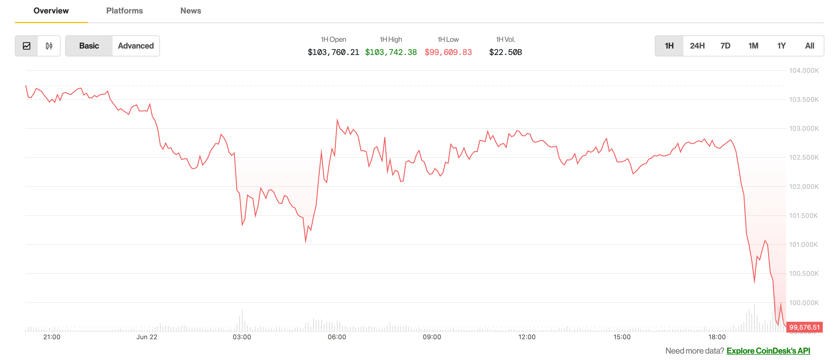 Bitcoin Dips Below $100,000 Amid Oil Supply Concerns