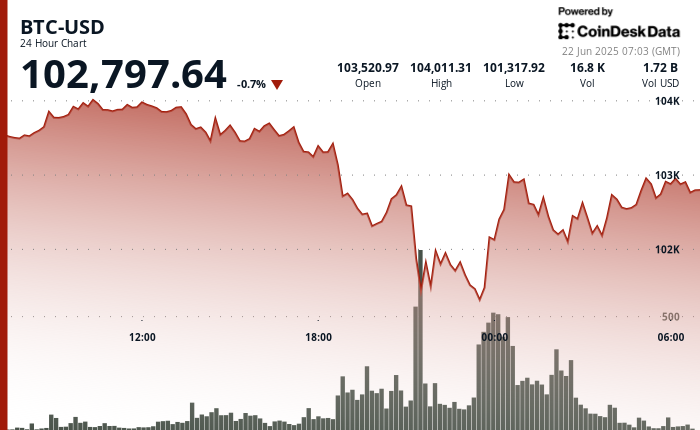 Bitcoin Surges Past $102,000 Despite Market Turbulence Fueled by War Anxieties
