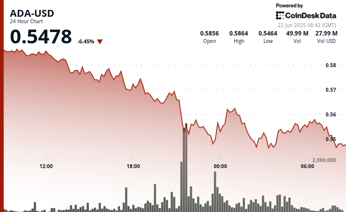 Cardano's Price Drops Amid Geopolitical Tensions