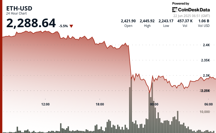 Ether Plummets 8% in Sudden Market Drop, Rebounds Strongly as Buyers Join In