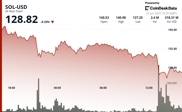 Solana's SOL Price Drops 8% Amid Rising Oil Prices