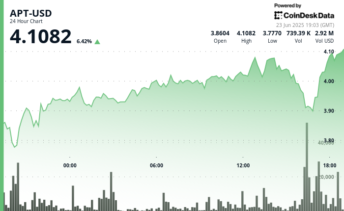 Aptos' APT Surges 6% with Robust Market Activity