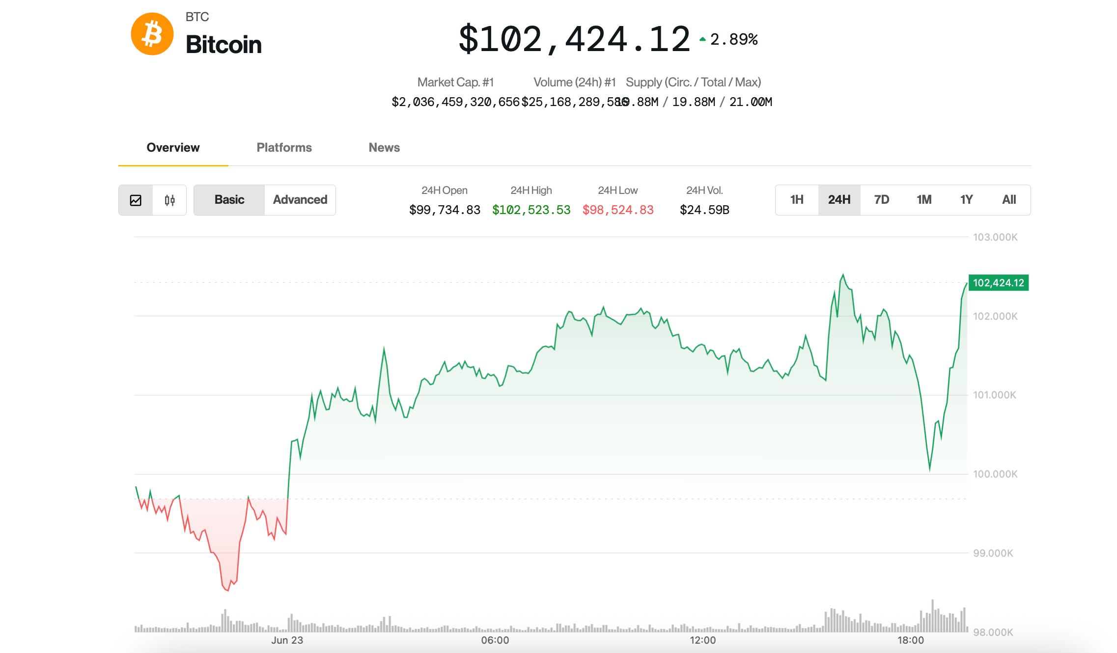 Bitcoin Surges Past $102K Following Iranian Attacks on U.S. Bases