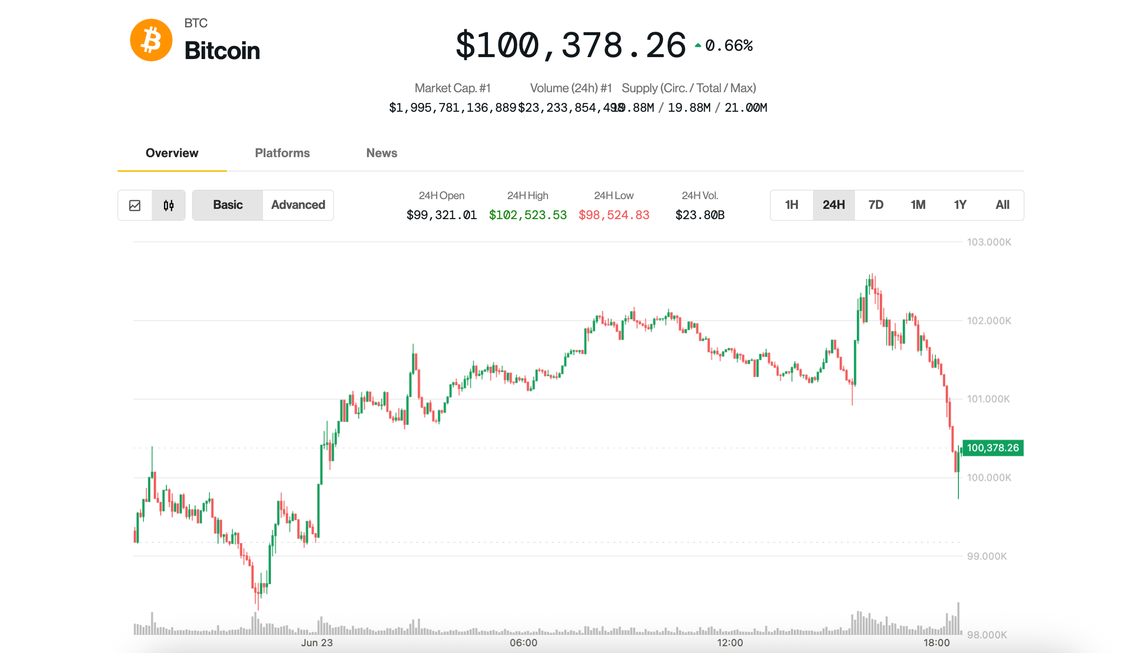 Bitcoin's Value Dips Below $100K as Tensions Rise Over Iran's Potential Retaliation Against the U.S.