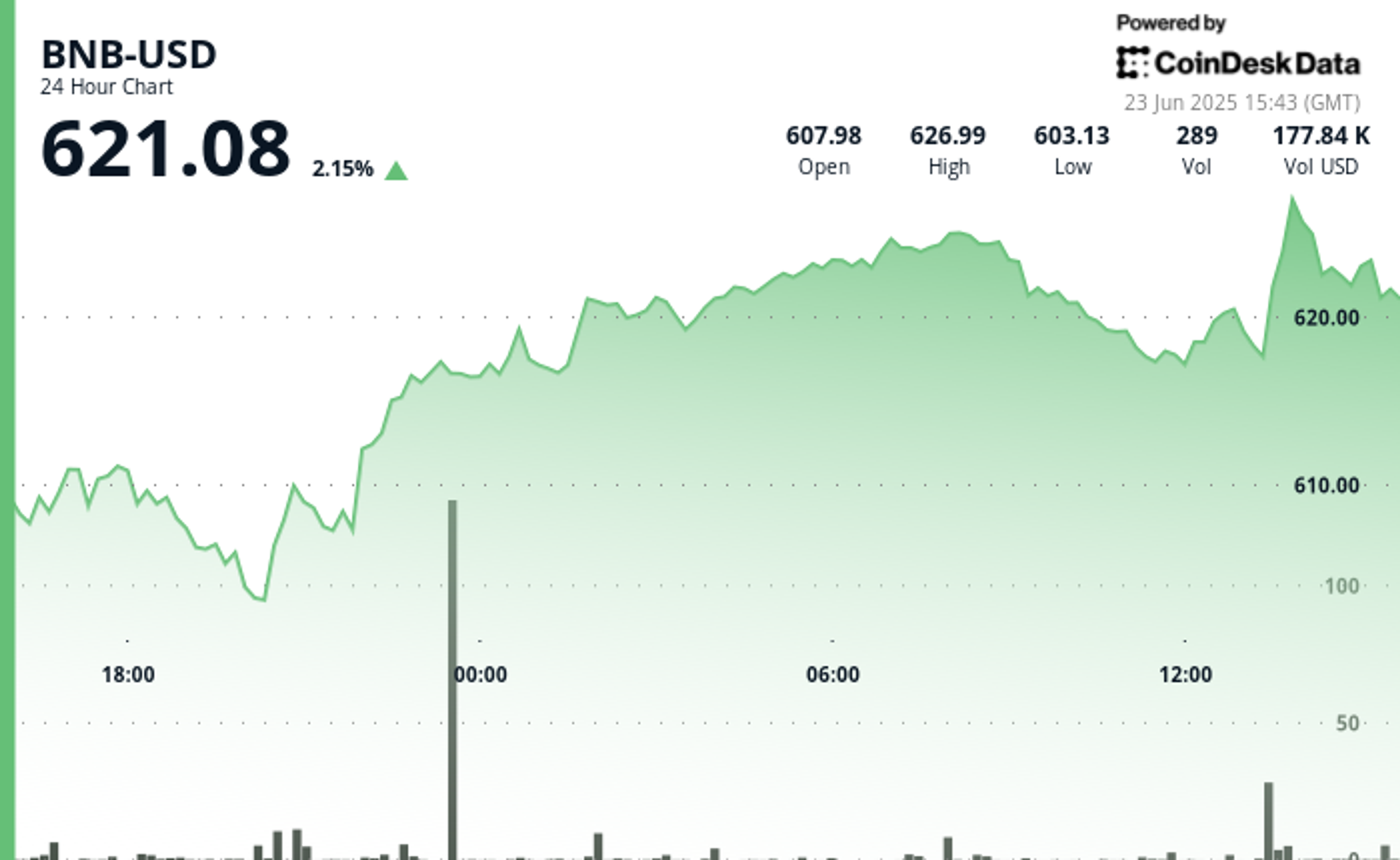 BNB Records Moderate Growth After Recent Iranian Attacks