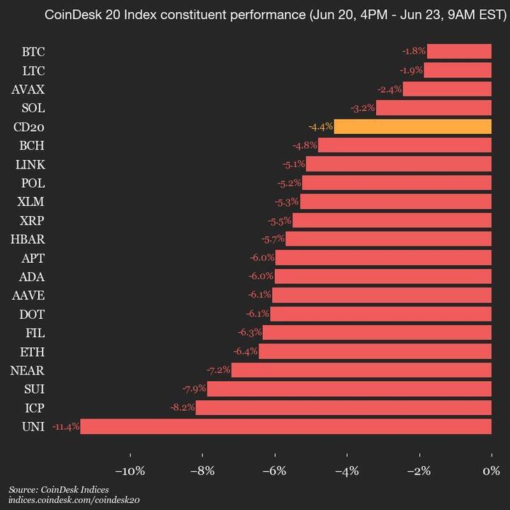 CoinDesk 20 Performance Review: Uniswap Experiences 11.4% Decline
