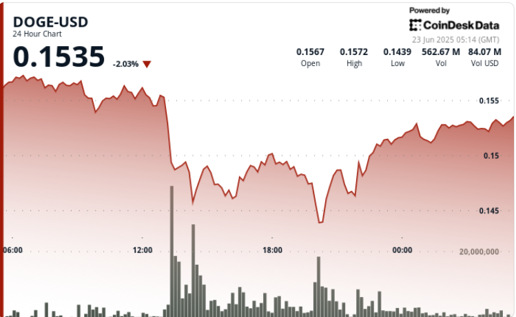 Dogecoin Surges Following Volatile Weekend Trading