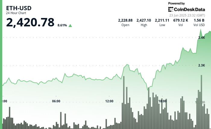 Ether Climbs 9% Following Trump's Ceasefire Declaration