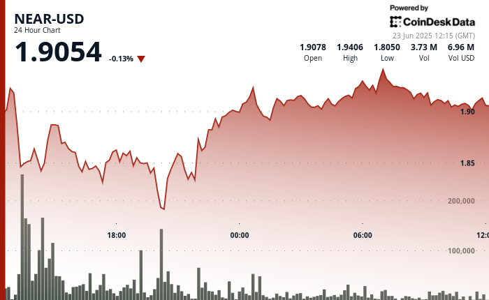 NEAR Protocol Rises 7% Following Volatility Test, Establishes Crucial Support