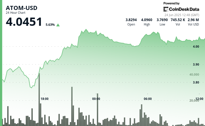 ATOM Token Skyrockets by 10% in Major Market Surge