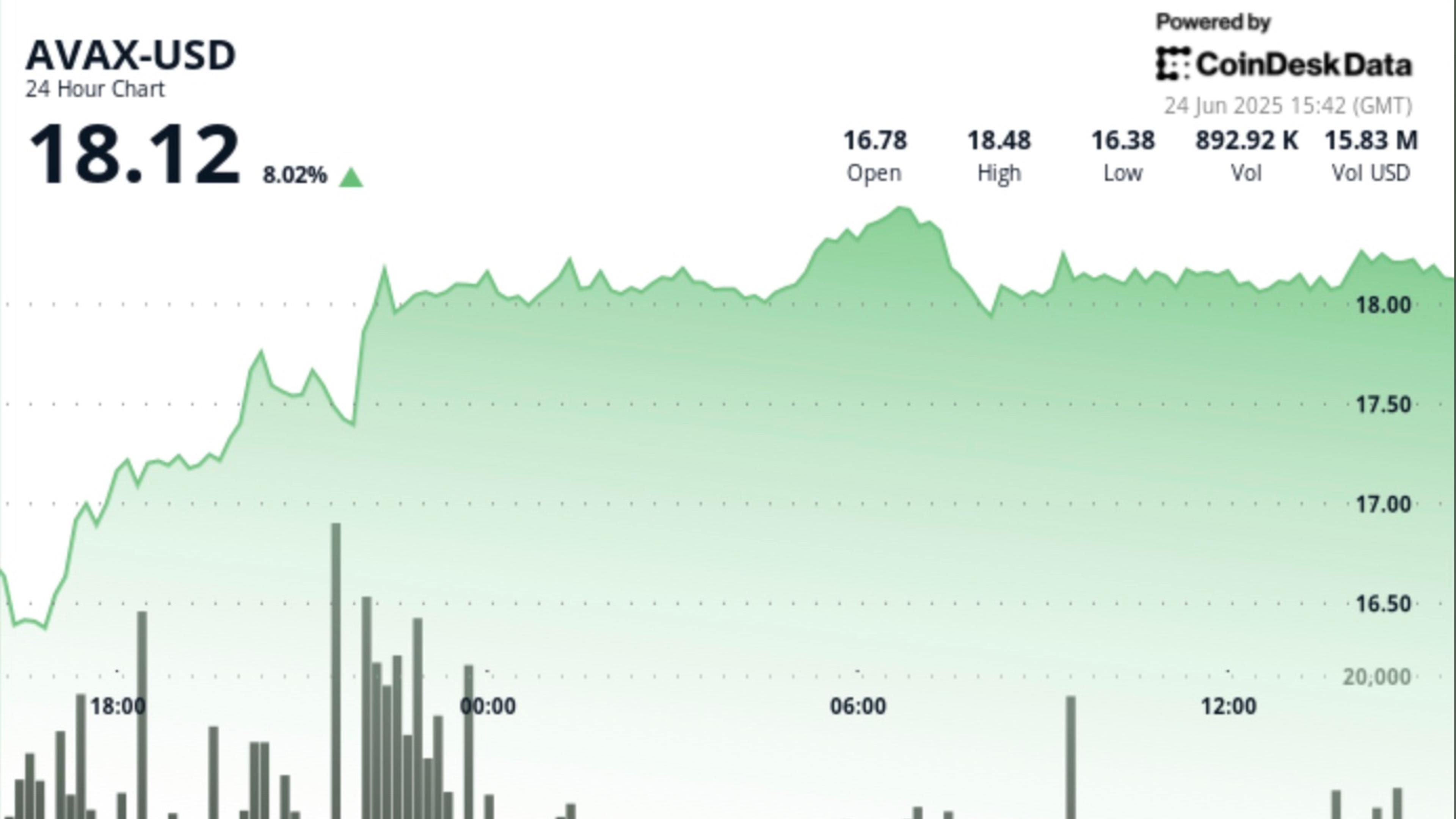 AVAX Sees 8% Increase but Confronts Immediate Resistance