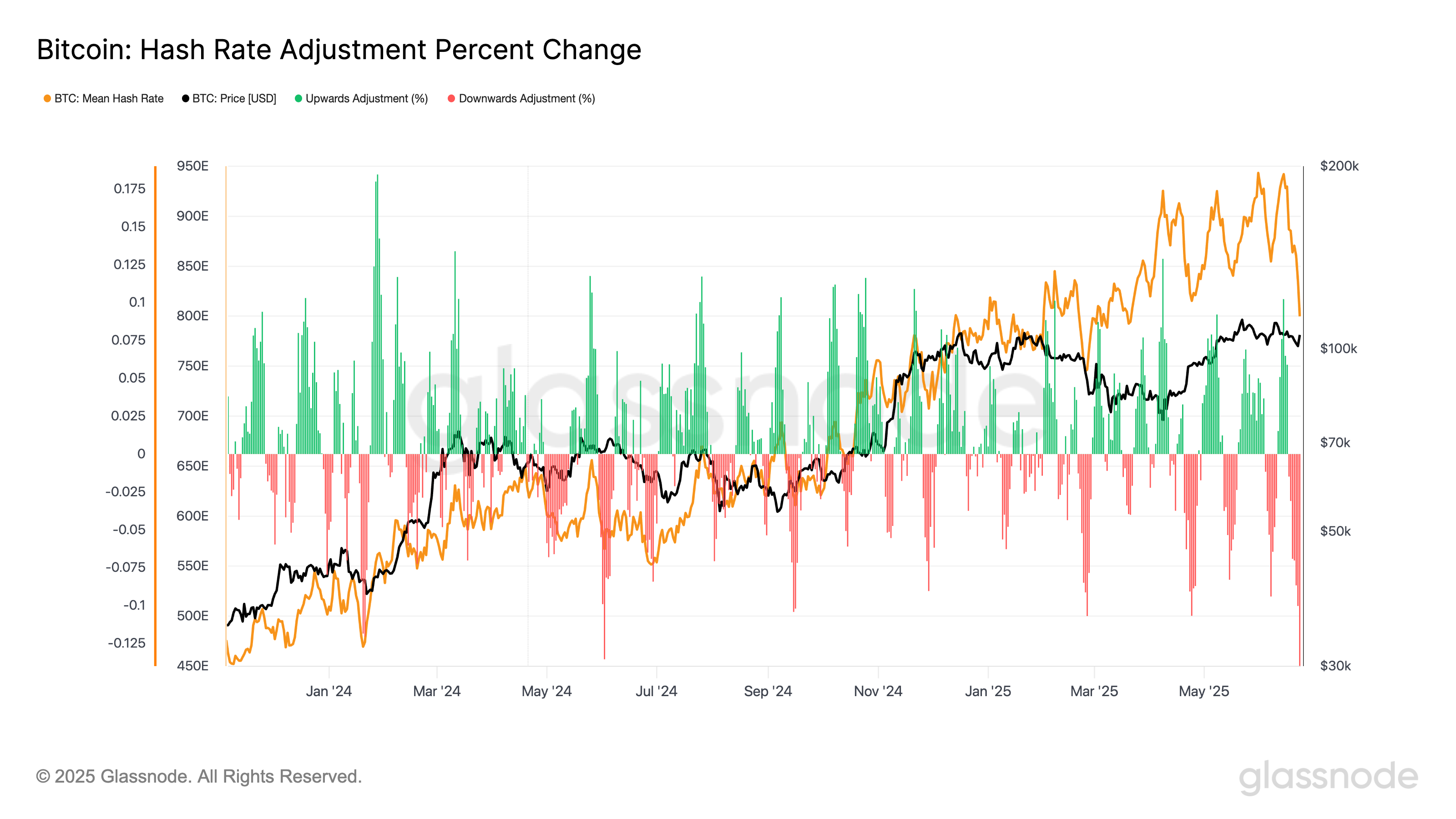 Bitcoin Anticipates Its Largest Mining Difficulty Decline Since July 2021
