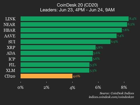 CoinDesk 20 Performance Report: Chainlink (LINK) Achieves 8.4% Surge, Propelling Index Upwards