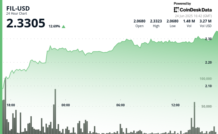 Filecoin Rises 14% as Crypto Market Maintains Momentum Amid Middle East Calm