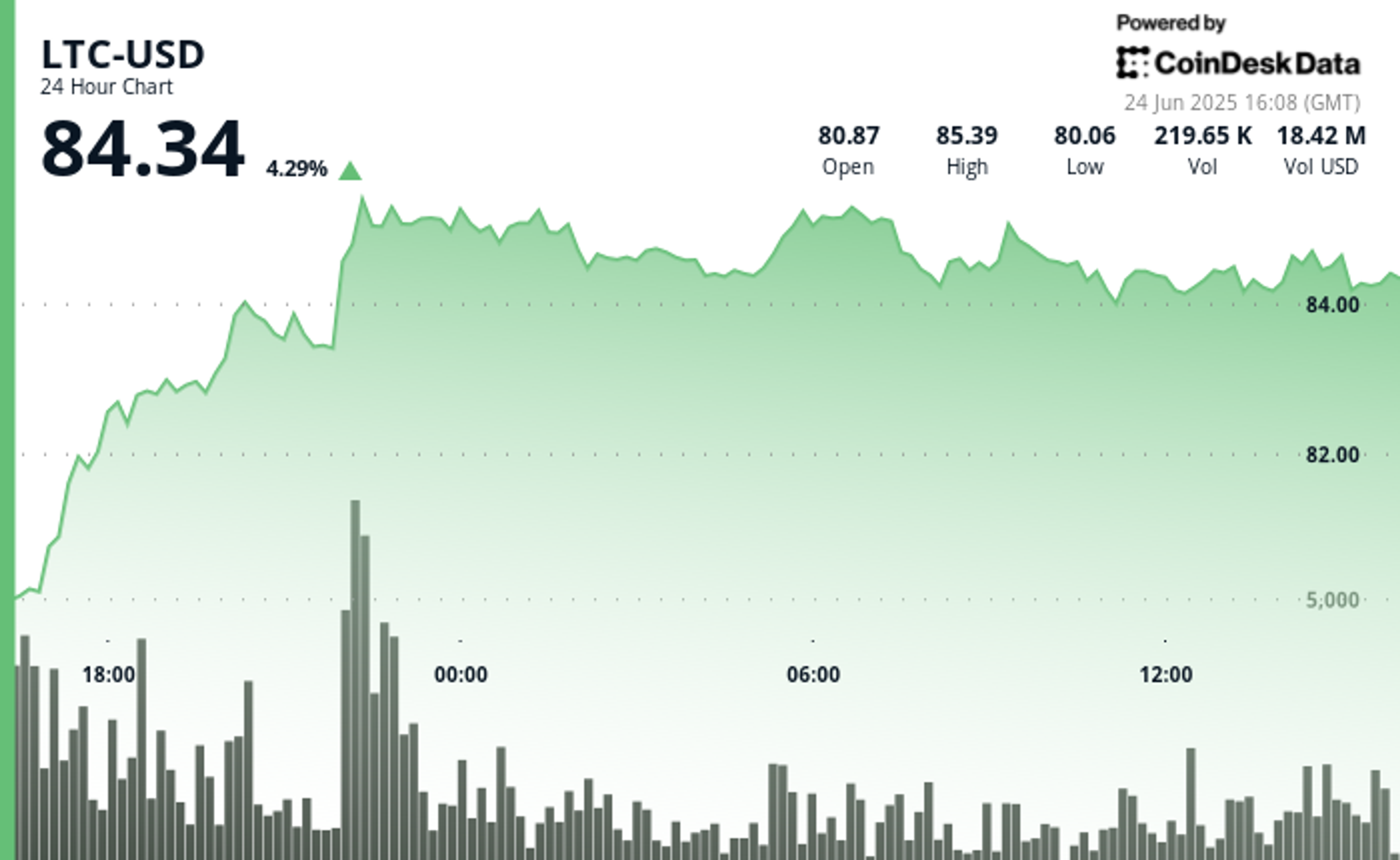Litecoin Surges 4% to Reach $84 as ETF Prospects Increase