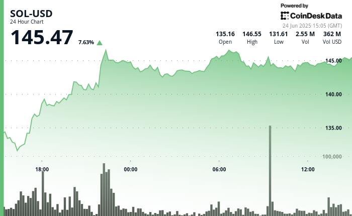 SOL Sees 8% Surge as CME Futures Volume Reaches Record High