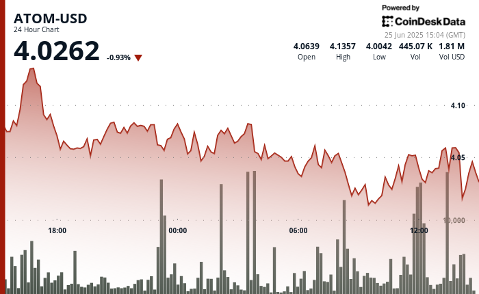 ATOM Rises 3.6% Amid Key Market Swings