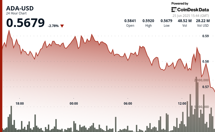 Cardano (ADA) Falls Below $0.57 As Market Pressure Intensifies