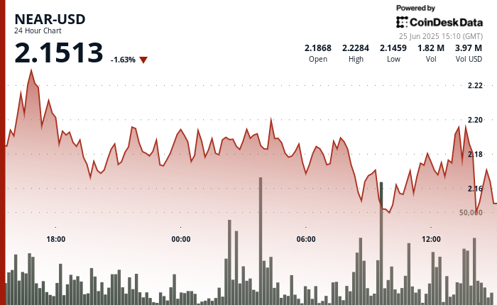 NEAR Protocol Suffers 4% Dip Before Displaying Recovery Amid Market Fluctuations
