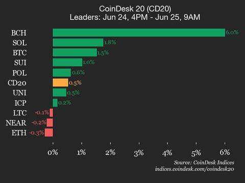 Performance Update of CoinDesk 20: Bitcoin Cash (BCH) Rises 6.0%, Leading the Index Forward
