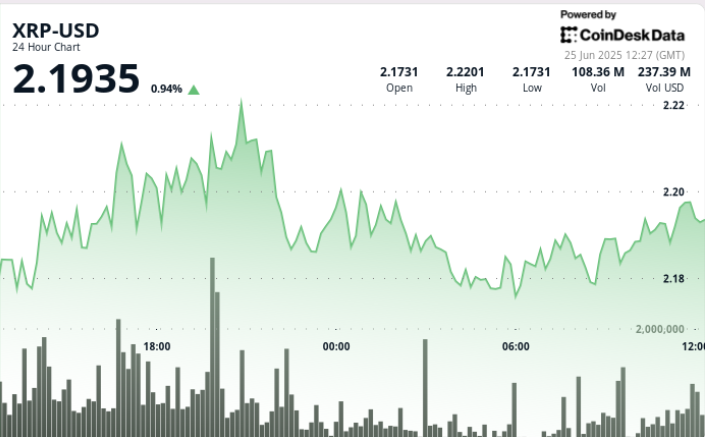 XRP Surges Beyond $2.20 Following Volume Surge